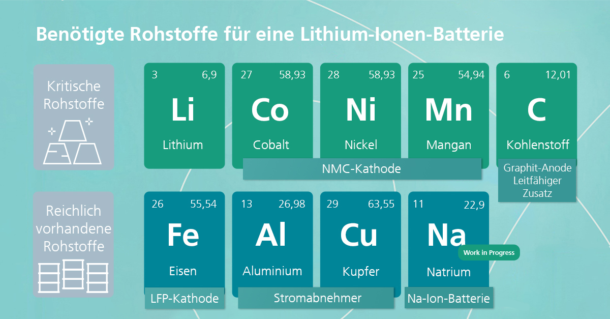 Ein Bild, das ein Periodensystem zeigt