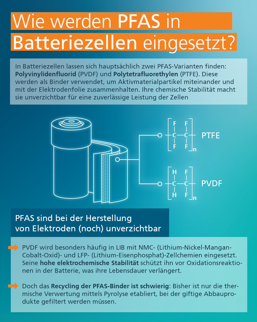 PFAS in Batteriezellen PFAS sind bei der Herstellung von Elektrodenmaterial unverzichtbar