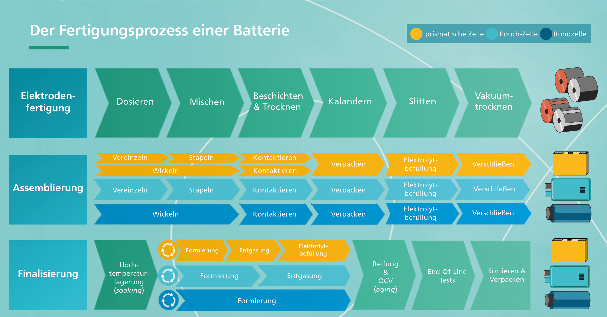 Herstellungsprozess elektrochemischer Energiespeicher
