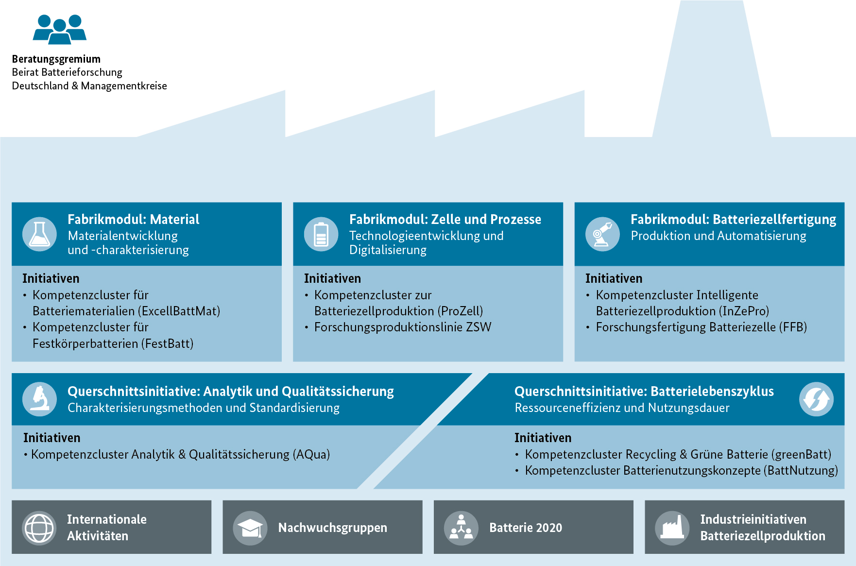 Eine Visualisierung des Konzeptes der Fraunhofer FFB