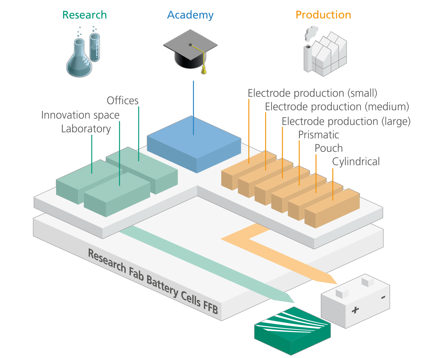 The concept of the Research Fab Battery Cells Project 